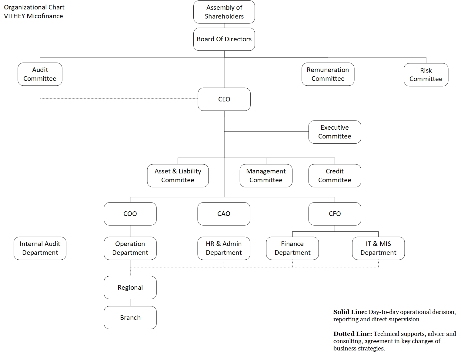 Branch Organization Chart